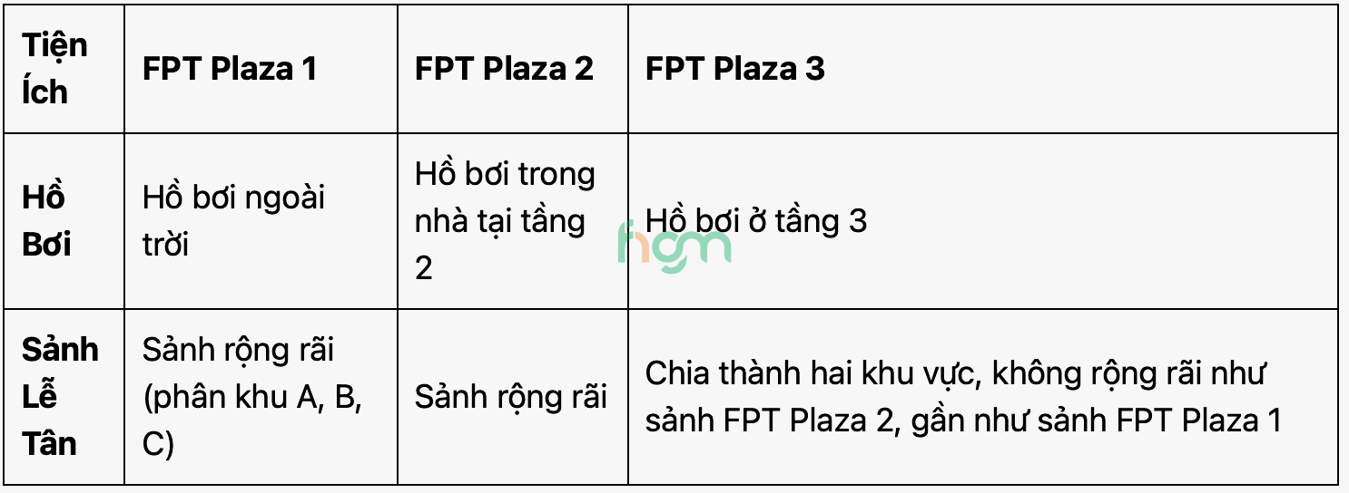 So Sánh Tiện Ích Giữa FPT Plaza 1, 2 và 3