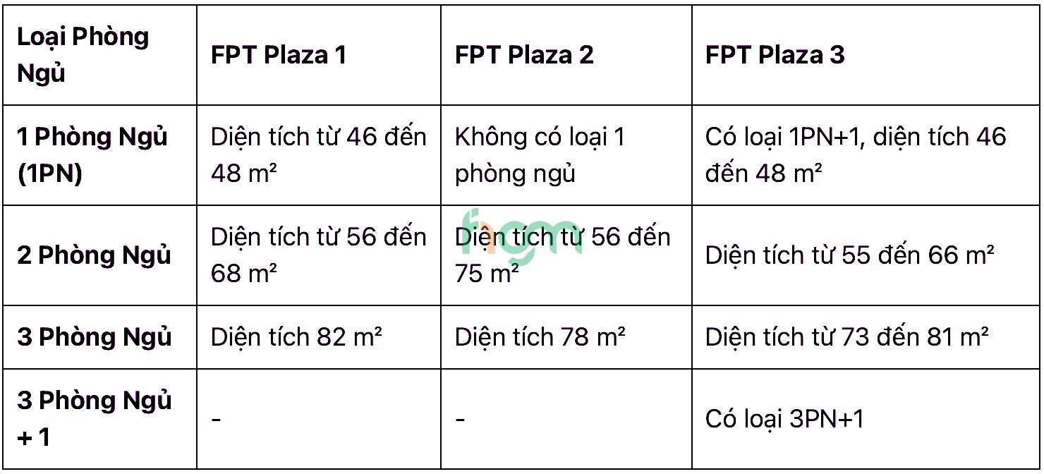 So Sánh Diện Tích Phòng Ngủ Tại FPT Plaza 1, 2 và 3